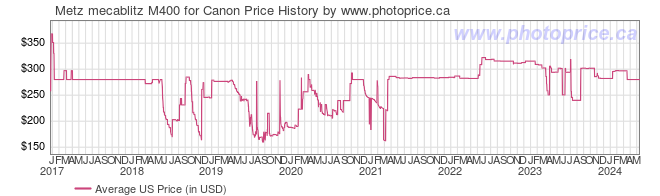 US Price History Graph for Metz mecablitz M400 for Canon