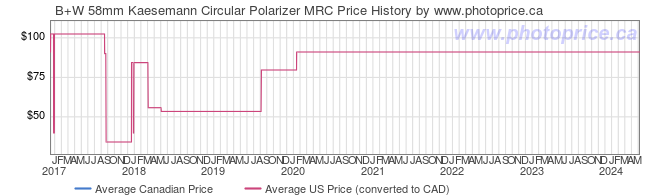 Price History Graph for B+W 58mm Kaesemann Circular Polarizer MRC
