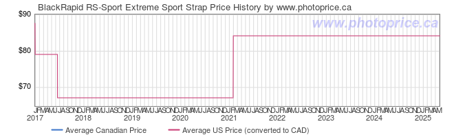 Price History Graph for BlackRapid RS-Sport Extreme Sport Strap