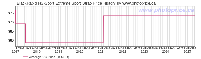 US Price History Graph for BlackRapid RS-Sport Extreme Sport Strap