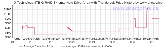 Price History Graph for G-Technology 8TB G-RAID External Hard Drive Array with Thunderbolt