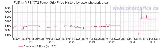 US Price History Graph for Fujifilm VPB-XT2 Power Grip