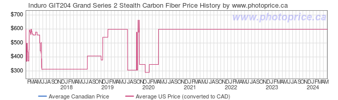 Price History Graph for Induro GIT204 Grand Series 2 Stealth Carbon Fiber
