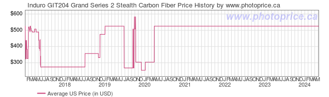 US Price History Graph for Induro GIT204 Grand Series 2 Stealth Carbon Fiber