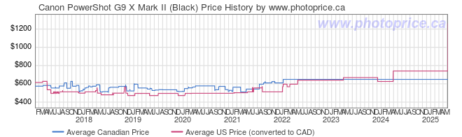 Price History Graph for Canon PowerShot G9 X Mark II (Black)