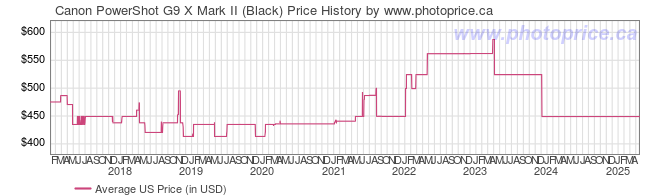 US Price History Graph for Canon PowerShot G9 X Mark II (Black)