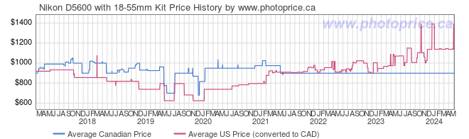 Price History Graph for Nikon D5600 with 18-55mm Kit