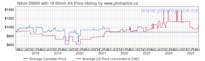 Price History Graph for Nikon D5600 with 18-55mm Kit