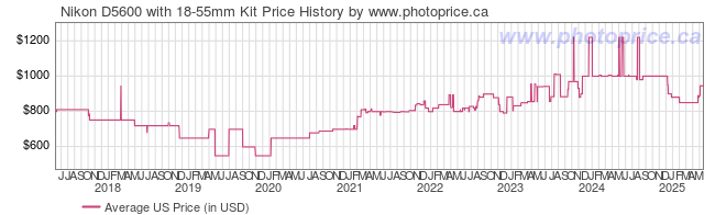 US Price History Graph for Nikon D5600 with 18-55mm Kit