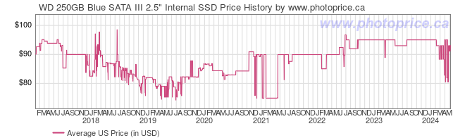 US Price History Graph for WD 250GB Blue SATA III 2.5