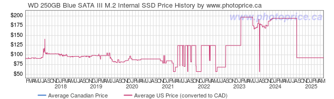 Price History Graph for WD 250GB Blue SATA III M.2 Internal SSD