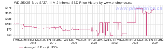 US Price History Graph for WD 250GB Blue SATA III M.2 Internal SSD