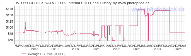 US Price History Graph for WD 250GB Blue SATA III M.2 Internal SSD