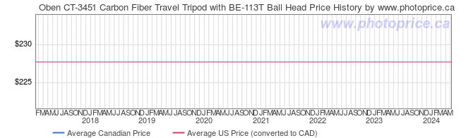 Price History Graph for Oben CT-3451 Carbon Fiber Travel Tripod with BE-113T Ball Head