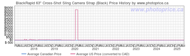 Price History Graph for BlackRapid 63