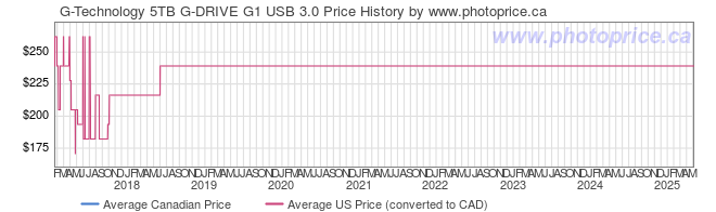 Price History Graph for G-Technology 5TB G-DRIVE G1 USB 3.0