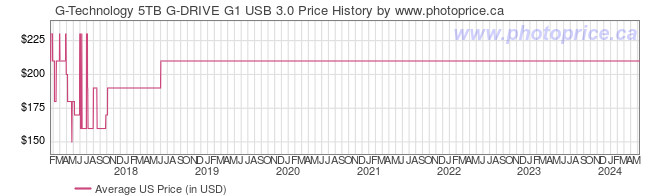 US Price History Graph for G-Technology 5TB G-DRIVE G1 USB 3.0