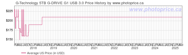 US Price History Graph for G-Technology 5TB G-DRIVE G1 USB 3.0