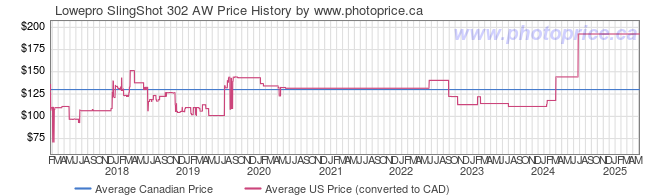 Price History Graph for Lowepro SlingShot 302 AW