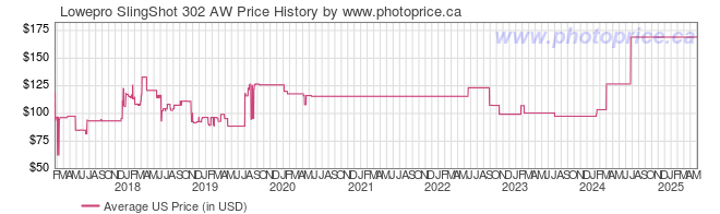 US Price History Graph for Lowepro SlingShot 302 AW