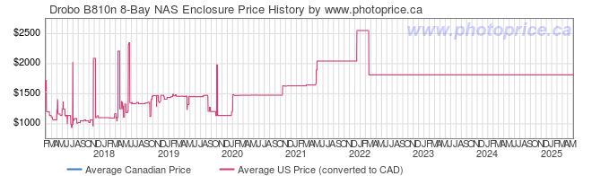 Price History Graph for Drobo B810n 8-Bay NAS Enclosure