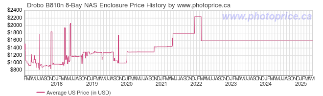 US Price History Graph for Drobo B810n 8-Bay NAS Enclosure