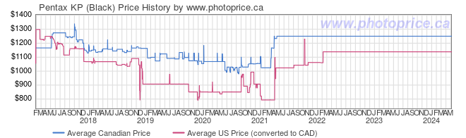 Price History Graph for Pentax KP (Black)