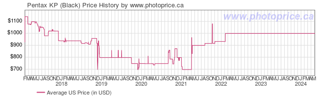 US Price History Graph for Pentax KP (Black)