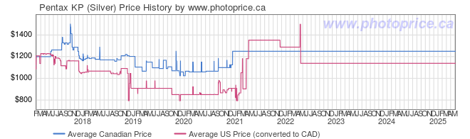 Price History Graph for Pentax KP (Silver)