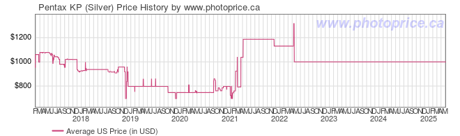 US Price History Graph for Pentax KP (Silver)