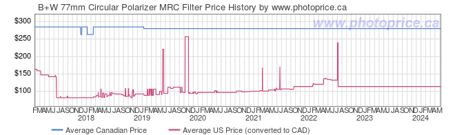 Price History Graph for B+W 77mm Circular Polarizer MRC Filter