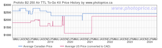 Price History Graph for Profoto B2 250 Air TTL To-Go Kit