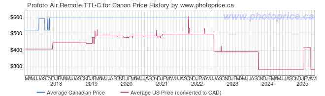 Price History Graph for Profoto Air Remote TTL-C for Canon