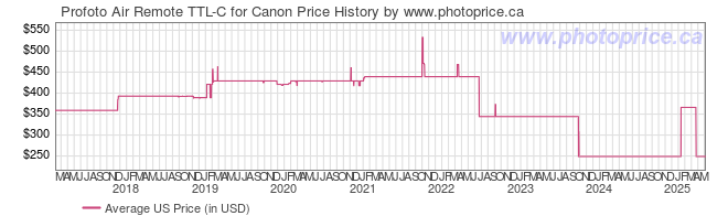 US Price History Graph for Profoto Air Remote TTL-C for Canon