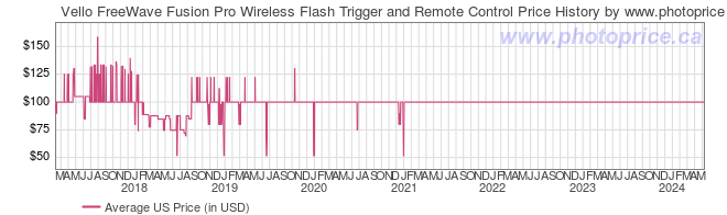 US Price History Graph for Vello FreeWave Fusion Pro Wireless Flash Trigger and Remote Control