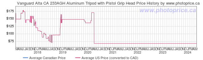 Price History Graph for Vanguard Alta CA 233AGH Aluminum Tripod with Pistol Grip Head