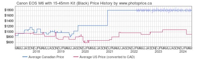 Price History Graph for Canon EOS M6 with 15-45mm Kit (Black)