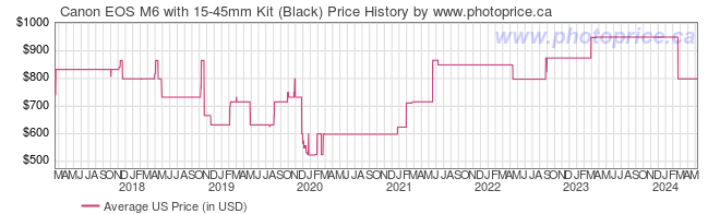 US Price History Graph for Canon EOS M6 with 15-45mm Kit (Black)