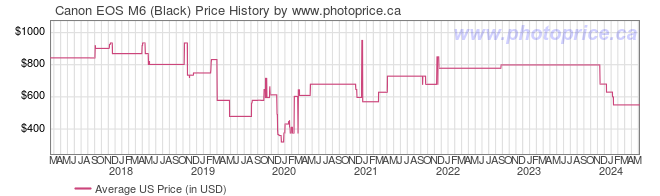 US Price History Graph for Canon EOS M6 (Black)
