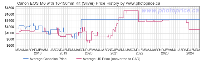 Price History Graph for Canon EOS M6 with 18-150mm Kit (Silver)