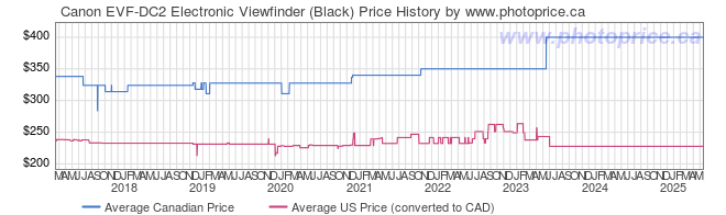 Price History Graph for Canon EVF-DC2 Electronic Viewfinder (Black)