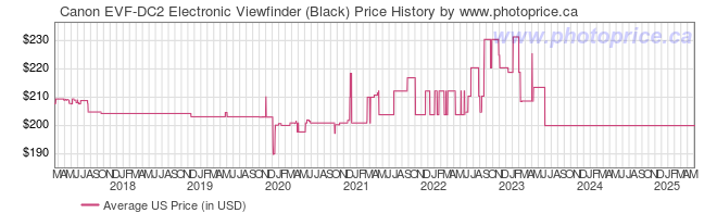 US Price History Graph for Canon EVF-DC2 Electronic Viewfinder (Black)