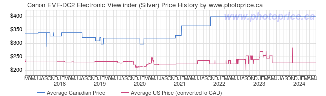 Price History Graph for Canon EVF-DC2 Electronic Viewfinder (Silver)