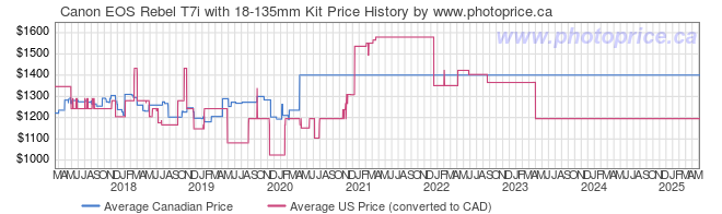 Price History Graph for Canon EOS Rebel T7i with 18-135mm Kit