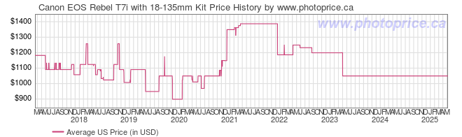 US Price History Graph for Canon EOS Rebel T7i with 18-135mm Kit