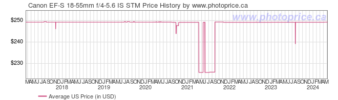 US Price History Graph for Canon EF-S 18-55mm f/4-5.6 IS STM
