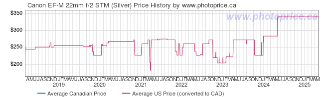 Price History Graph for Canon EF-M 22mm f/2 STM (Silver)