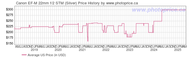 US Price History Graph for Canon EF-M 22mm f/2 STM (Silver)