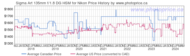 Price History Graph for Sigma Art 135mm f/1.8 DG HSM for Nikon