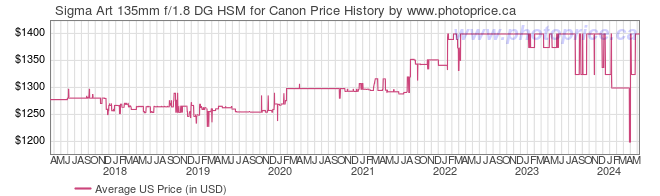US Price History Graph for Sigma Art 135mm f/1.8 DG HSM for Canon